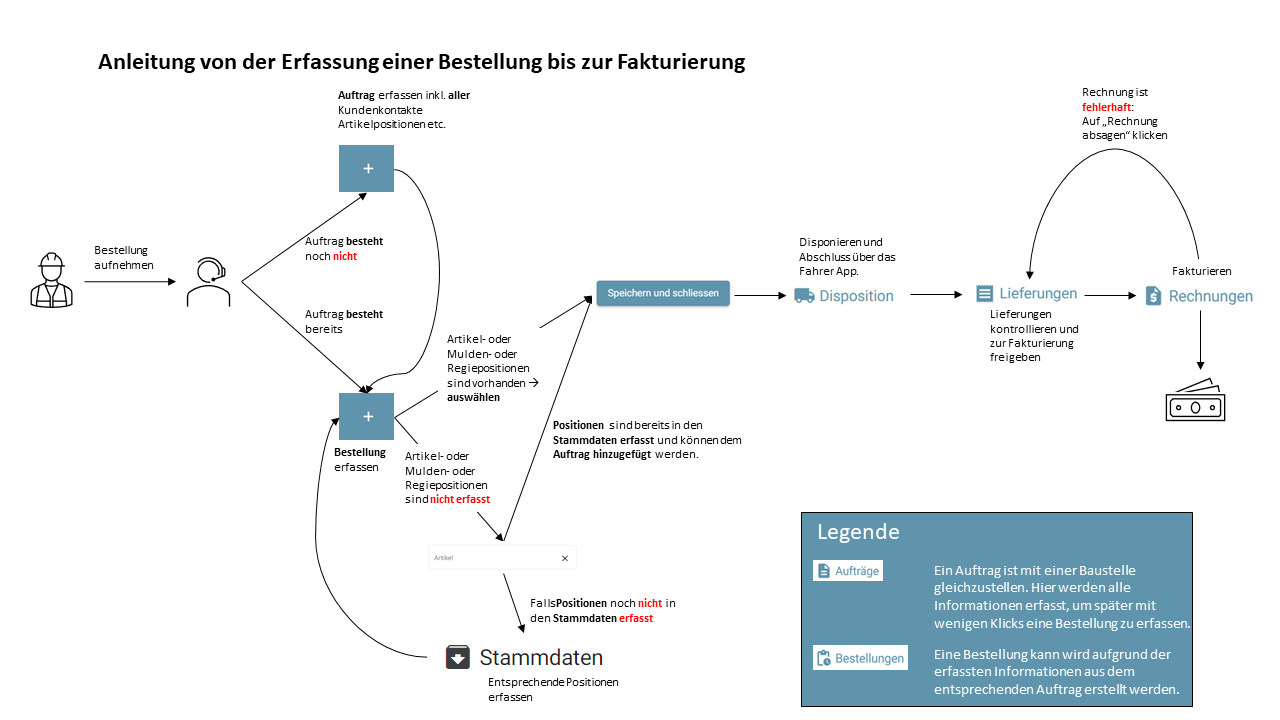 Anleitung Bestellung Fakturierung